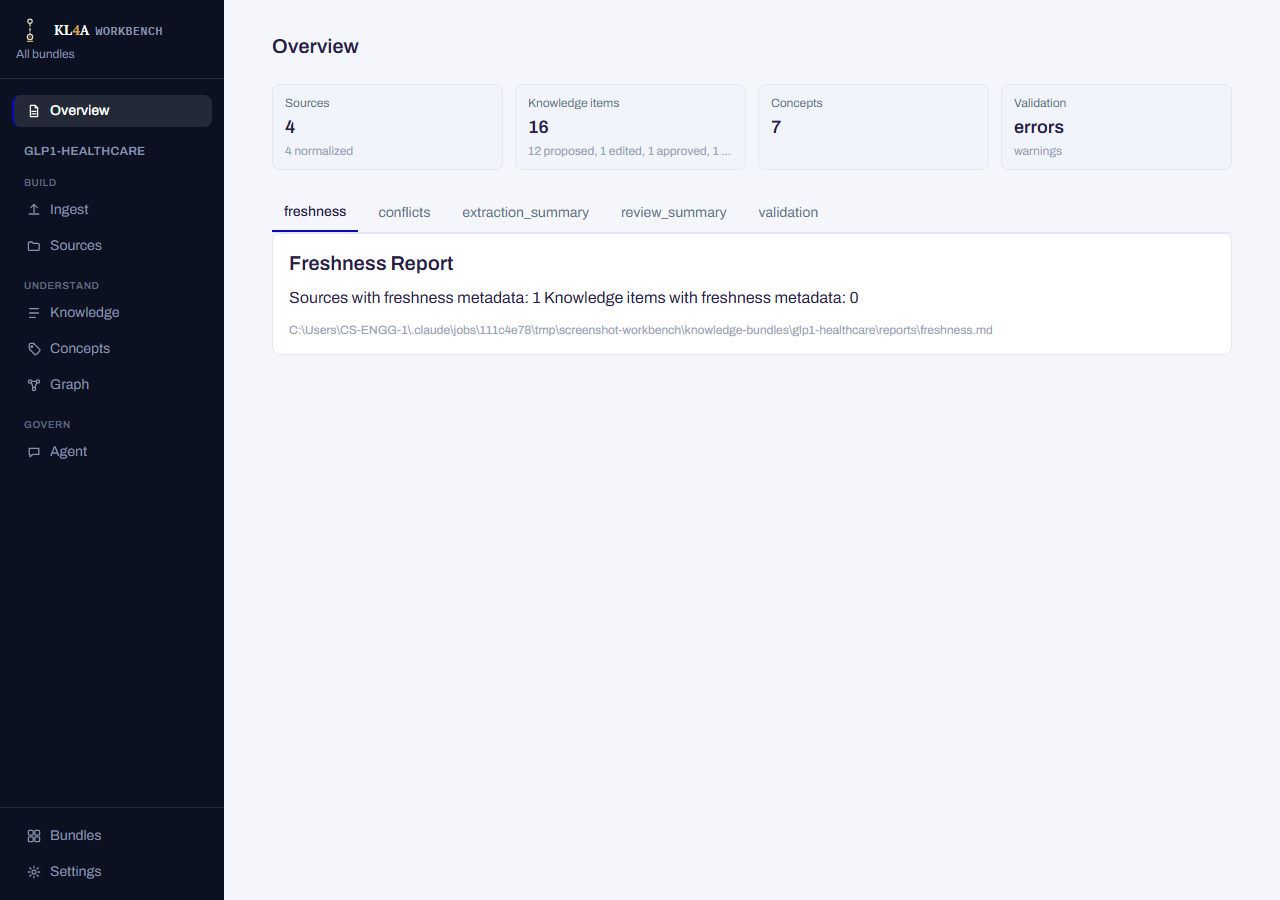 Overview screen: stat tiles for sources, knowledge items, concepts, and validation above a report tab strip and its rendered Markdown